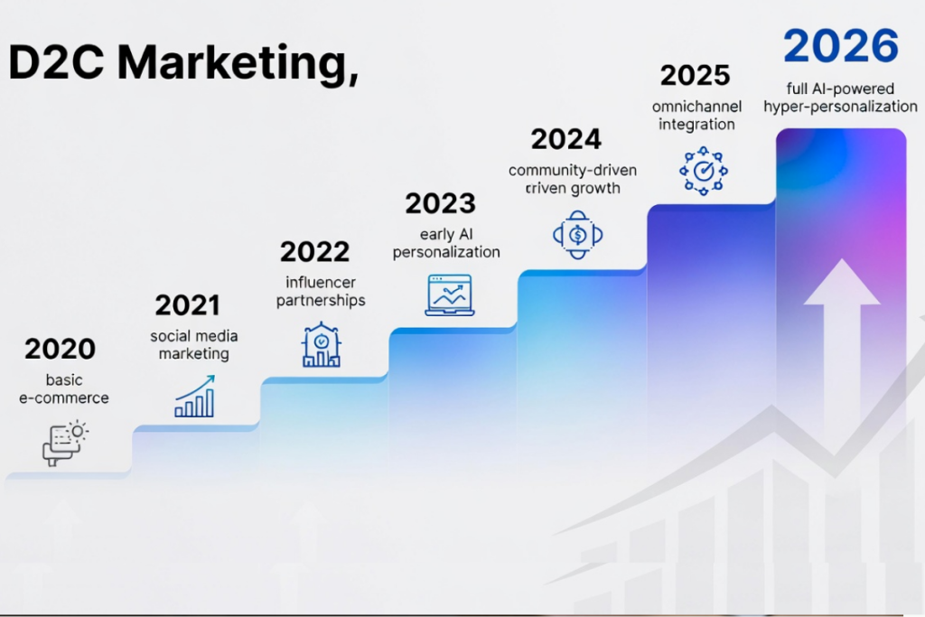 : D2C marketing evolution timeline from 2020 to 2026 showing progression of trends and technologies