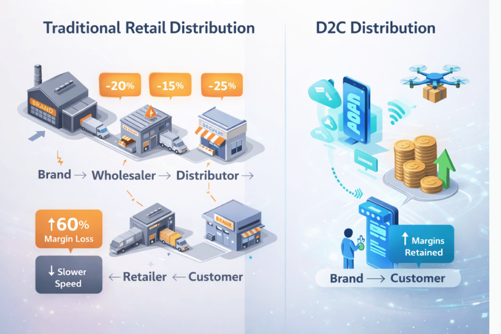 Traditional retail versus D2C distribution model comparison showing margin retention and direct customer access