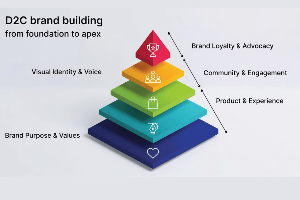 D2C brand building pyramid showing hierarchy from brand purpose foundation to customer loyalty apex