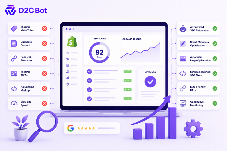 AI-powered Shopify SEO automation platform identifying and resolving common SEO issues, optimizing metadata, improving technical SEO, enhancing search visibility, and boosting organic traffic with D2CBot branding